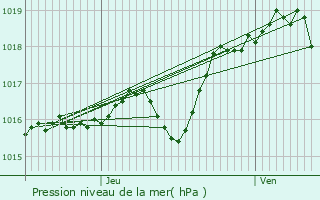 Graphe de la pression atmosphrique prvue pour Saint-Michel