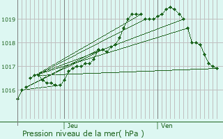 Graphe de la pression atmosphrique prvue pour Wijnegem