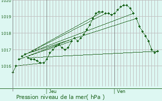 Graphe de la pression atmosphrique prvue pour Aarschot