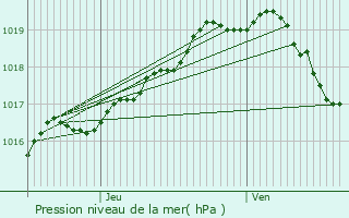 Graphe de la pression atmosphrique prvue pour Temse