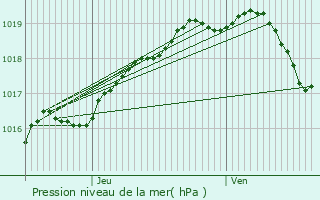 Graphe de la pression atmosphrique prvue pour Zedelgem