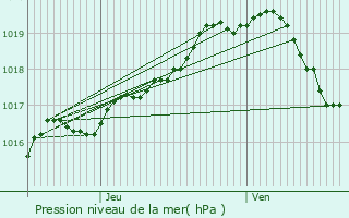 Graphe de la pression atmosphrique prvue pour Mechelen