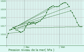 Graphe de la pression atmosphrique prvue pour Bierbeek