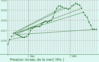 Graphe de la pression atmosphrique prvue pour Sint-Lievens-Houtem