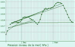 Graphe de la pression atmosphrique prvue pour Cesson