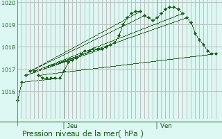 Graphe de la pression atmosphrique prvue pour Prenchies