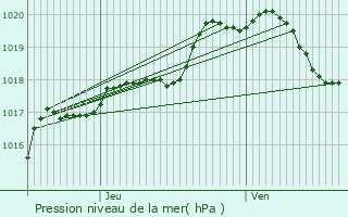 Graphe de la pression atmosphrique prvue pour Douai