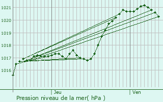 Graphe de la pression atmosphrique prvue pour Dreux