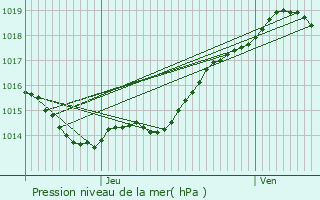 Graphe de la pression atmosphrique prvue pour Saint-Martial-de-Vitaterne