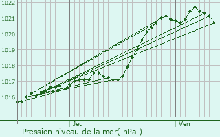 Graphe de la pression atmosphrique prvue pour Argenton-Notre-Dame