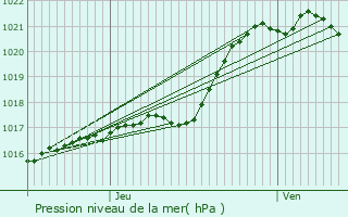 Graphe de la pression atmosphrique prvue pour Chtelain