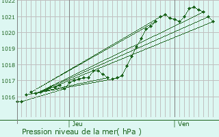 Graphe de la pression atmosphrique prvue pour Coudray