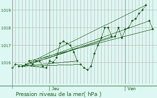 Graphe de la pression atmosphrique prvue pour Chepniers