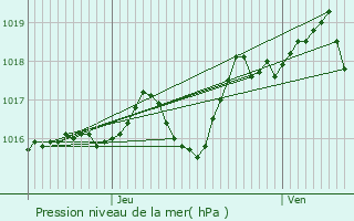 Graphe de la pression atmosphrique prvue pour Chtenet