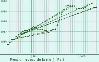 Graphe de la pression atmosphrique prvue pour Pont-l