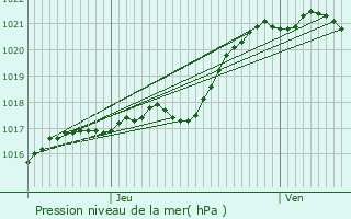 Graphe de la pression atmosphrique prvue pour Ass-le-Brenger
