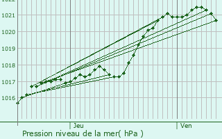 Graphe de la pression atmosphrique prvue pour Saint-Georges-sur-Erve