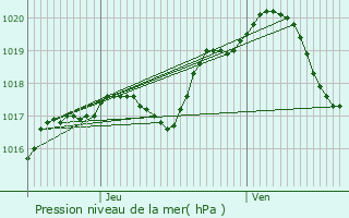 Graphe de la pression atmosphrique prvue pour Brienon-sur-Armanon