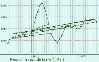 Graphe de la pression atmosphrique prvue pour Saint-Grons