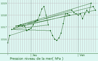 Graphe de la pression atmosphrique prvue pour Molompize