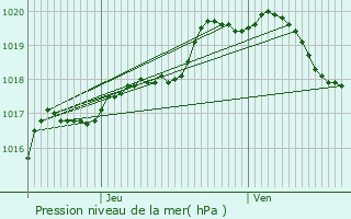 Graphe de la pression atmosphrique prvue pour Fouquires-ls-Lens