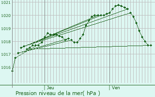 Graphe de la pression atmosphrique prvue pour Villers-Cotterts