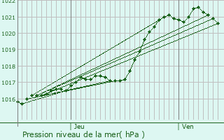 Graphe de la pression atmosphrique prvue pour Le Lion-d