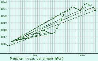 Graphe de la pression atmosphrique prvue pour Renaz