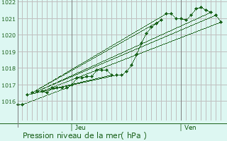 Graphe de la pression atmosphrique prvue pour Niafles