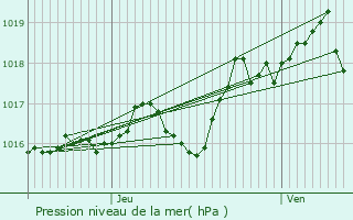 Graphe de la pression atmosphrique prvue pour Soumras