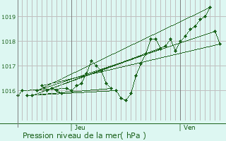 Graphe de la pression atmosphrique prvue pour Expiremont