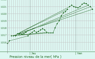 Graphe de la pression atmosphrique prvue pour Gesvres