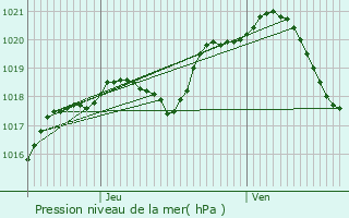 Graphe de la pression atmosphrique prvue pour Savigny-sur-Orge