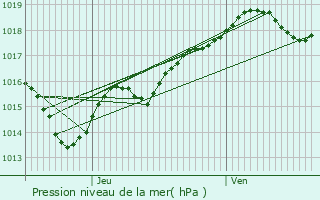 Graphe de la pression atmosphrique prvue pour Saint-Martial-de-Vitaterne