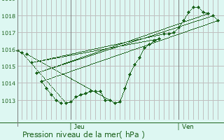 Graphe de la pression atmosphrique prvue pour Saint-Raphal