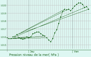 Graphe de la pression atmosphrique prvue pour Buxerolles