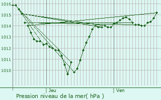 Graphe de la pression atmosphrique prvue pour Bouvante