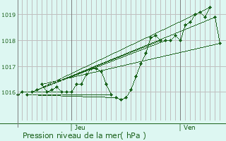 Graphe de la pression atmosphrique prvue pour Cierzac