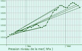 Graphe de la pression atmosphrique prvue pour Sac