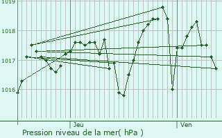 Graphe de la pression atmosphrique prvue pour Rasteau