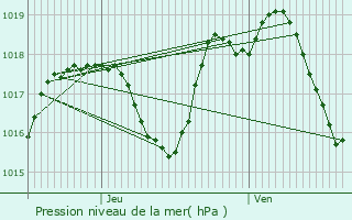 Graphe de la pression atmosphrique prvue pour Nieudan