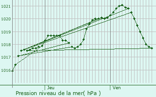 Graphe de la pression atmosphrique prvue pour Paris 8me Arrondissement