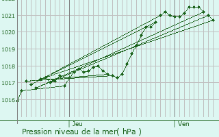 Graphe de la pression atmosphrique prvue pour Pr-en-Pail