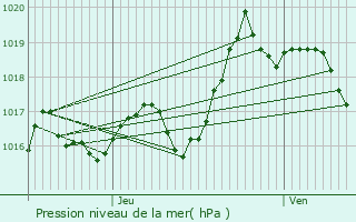 Graphe de la pression atmosphrique prvue pour Mendionde