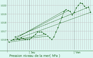 Graphe de la pression atmosphrique prvue pour Nieul-sur-l