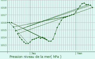 Graphe de la pression atmosphrique prvue pour Notre-Dame-de-Sanilhac