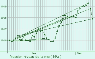 Graphe de la pression atmosphrique prvue pour Flac-sur-Seugne