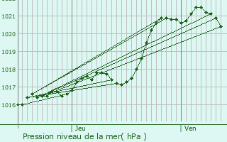Graphe de la pression atmosphrique prvue pour Saint-Julien-de-Concelles
