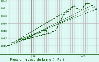 Graphe de la pression atmosphrique prvue pour Saint-Berthevin