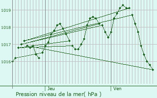 Graphe de la pression atmosphrique prvue pour Sainte-Eulalie